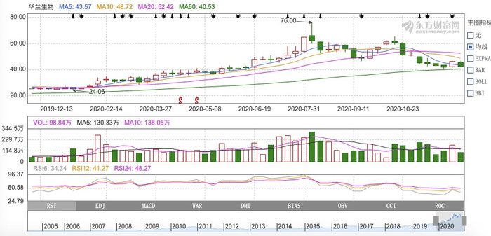 图片来源：东方财富网