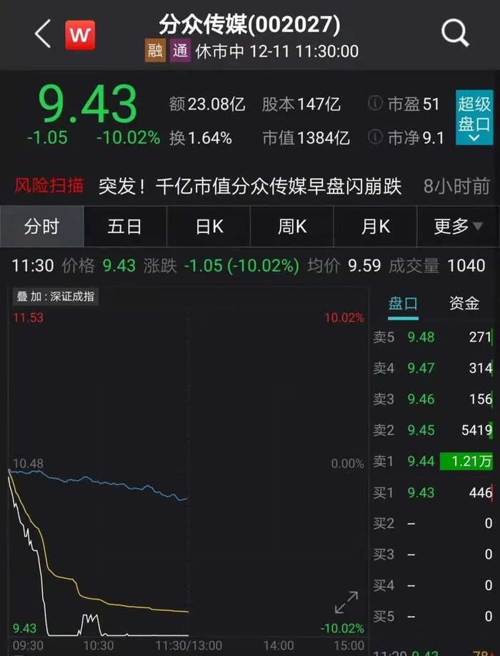关注丨闪崩！千亿大白马罕见杀跌！14万股东傻眼...__财经头条__新浪财经