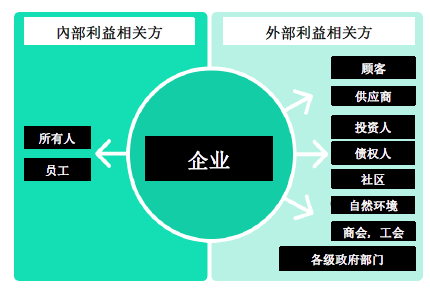 图1：企业的利益相关方