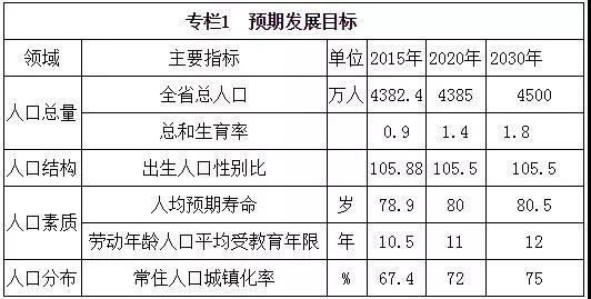 ▲&nbsp;&nbsp;辽宁省2016—2030年人口发展目标