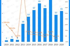 互联网反垄断背后：近十年我国互联网企业并购事件达542起