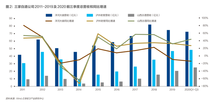 从图1、图2中也可看出，洋河股份在深度调整期受伤最小、恢复最快，展现出了强大的柔韧性。而泸州老窖跌得最重最惨，直到2018年，营收、净利润才恢复到了2012年的水平。
