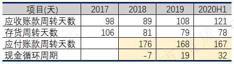 （应付账款周转天数数据来自choice数据）