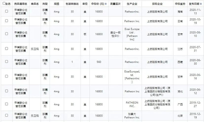 图|仑伐替尼各地挂网价，可以看出，从去年至今价格一直坚挺，今年的谈判降价意愿又会有多少？