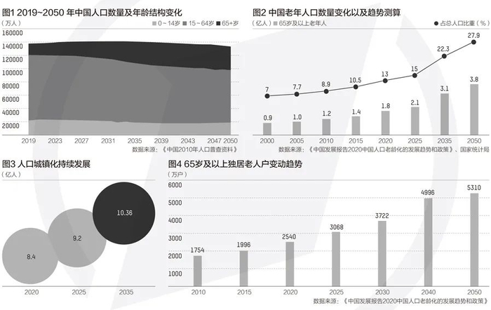 中国人口发展趋势图集（图源：《中国发展报告2020：中国人口老龄化的发展趋势和政策》）
