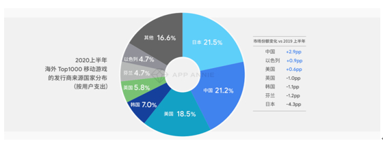 2020上半年海外Top1000 移动游戏发行商来源国家分布（按用户支出）