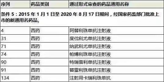 图|通过形式审查（初审），有望参与今年医保谈判的7款PD-1/L1产品