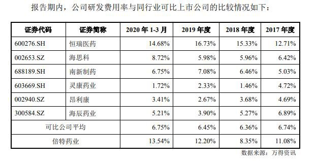 倍特药业研发费用率与可比公司比较 图/招股说明书