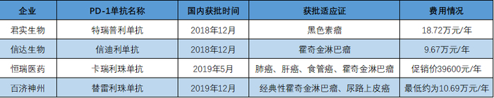 四款国产PD-1药物情况对比表 根据公开报道梳理