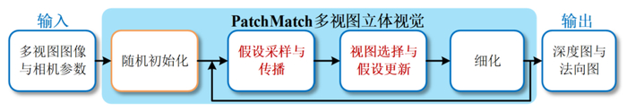图1 PatchMatch多视图立体视觉框架