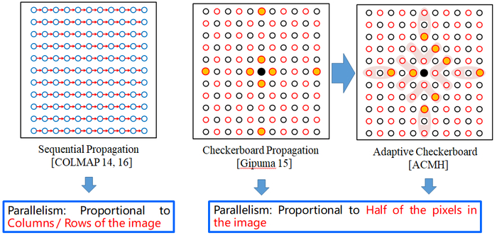 图2 自适应棋盘网格传播方式