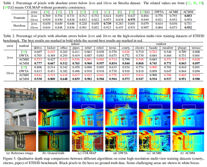 图7  部分ETH3D benchmark数据集深度图对比