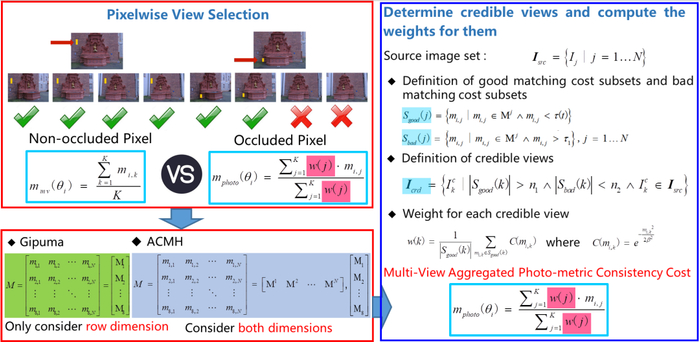 图3 启发式多假设联合视图选择策略