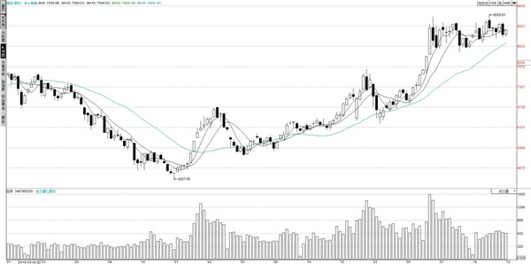 图说：中小板指数周K线图