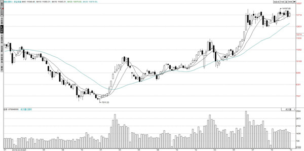 图说：深证成指周K线图