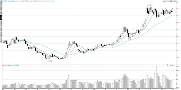图说：创业板指数周K线图