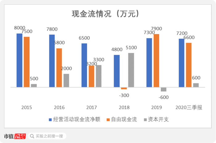 2015-2019年，公司的经营性现金流净额一直保持正值，2020年前三季度，公司经营活动现金流净额为7200万元。