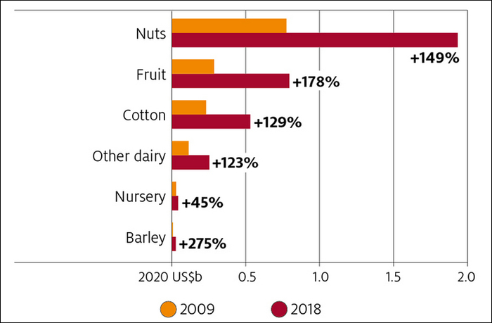 2009年至2018年，全球对印度农产品出口强劲增长&nbsp; 图源：澳大利亚农业资源经济局