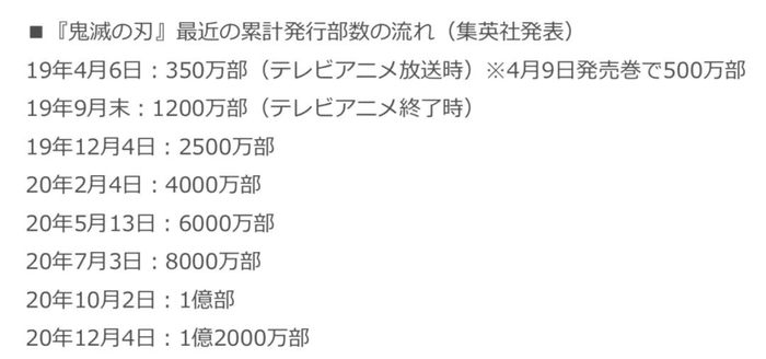 截至目前，《鬼灭之刃》漫画的总销量