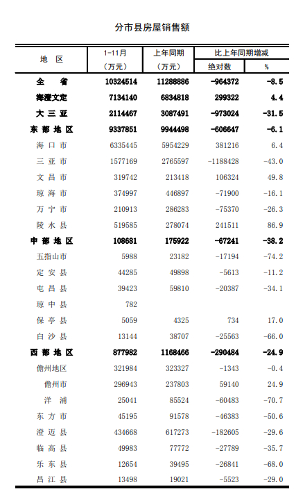 图片来源：海南统计局