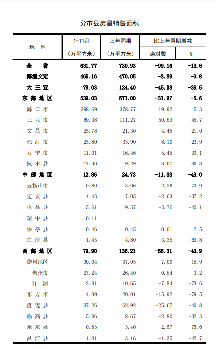 图片来源：海南统计局