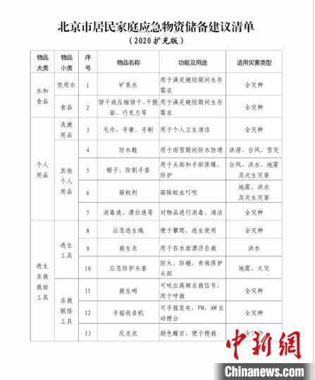 图为北京市居民家庭应急物资储备建议清单（2020扩充版）包含的部分物资。　陈杭 摄