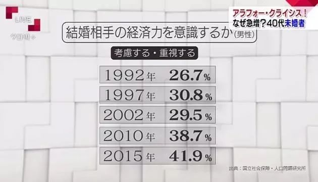 图片来源：日本NHK电视台“大龄剩男谈择偶条件”