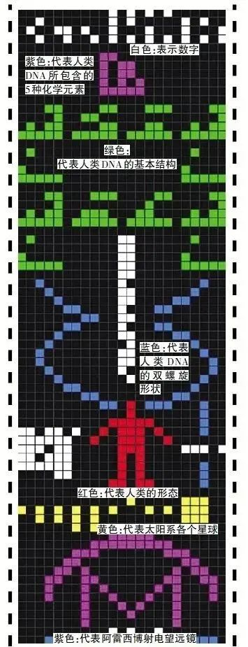 阿雷西博向武仙座M31球状星团发送的电报内容。图片来源：都市快报