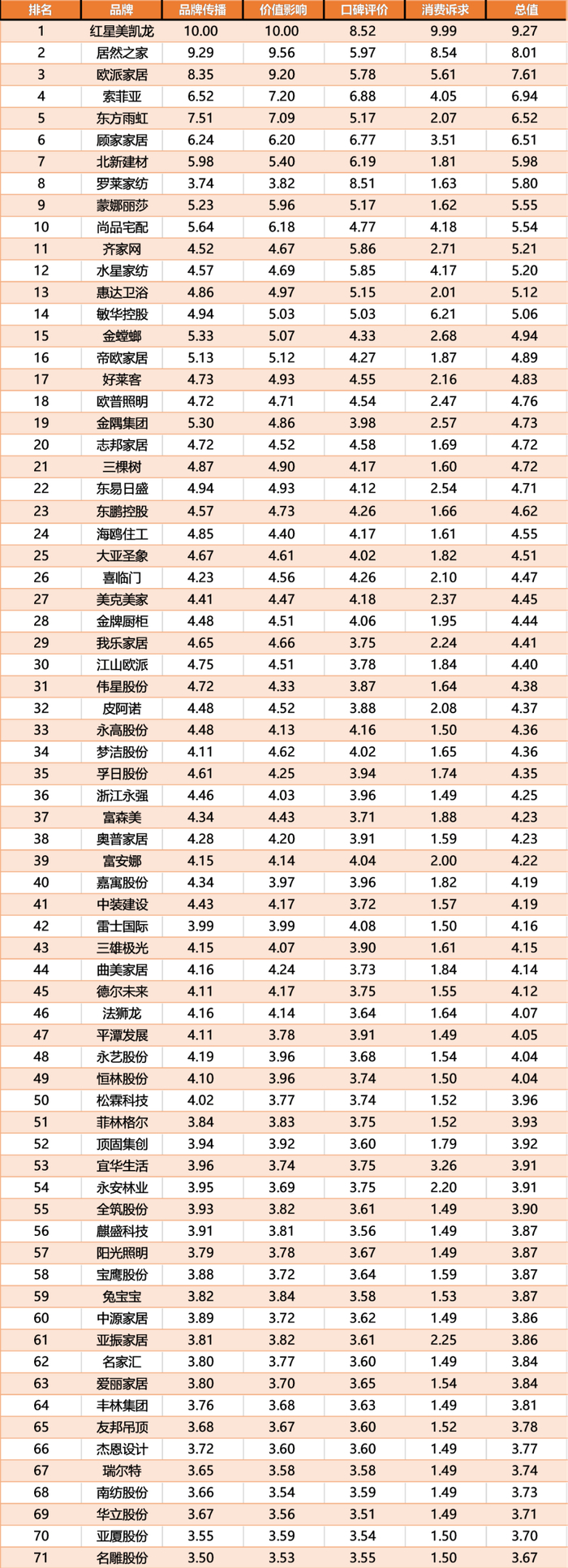 ▲71家家居上市企业品牌价值传播影响力排行榜 图/千龙智库