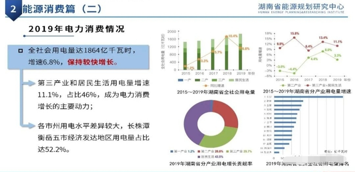 湖南省2019年电力消费情况 图片来源于湖南省能源规划研究中心