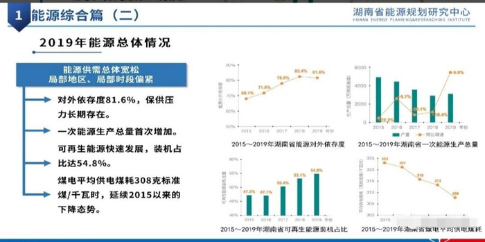 湖南省能源对外依存度81.6% 图片来源于湖南省能源规划研究中心