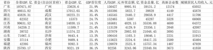 ▲GDP前11名的省会