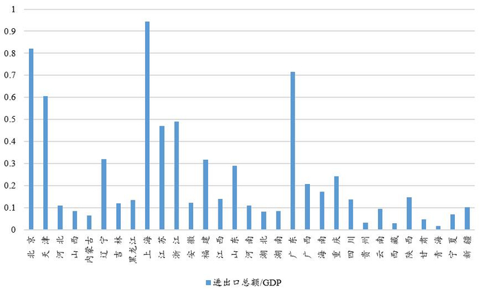 图1：2018年全国各省、直辖市的贸易依存度 　　注：数据来源于《中国统计年鉴2019》