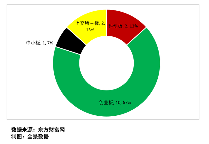 图4：上会通过企业板块分布图