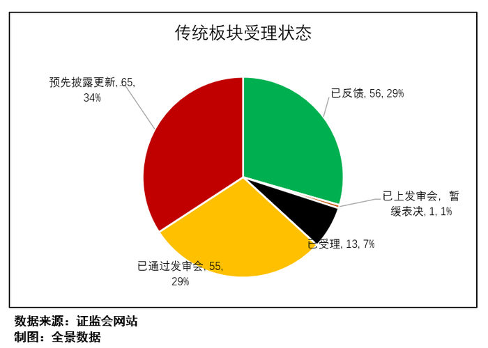 图1：传统板块受理状态