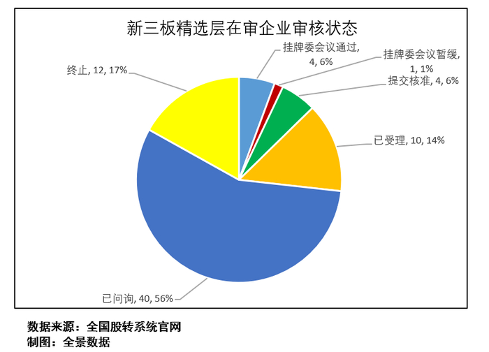 图3：新三板精选层IPO在审企业审理状态图