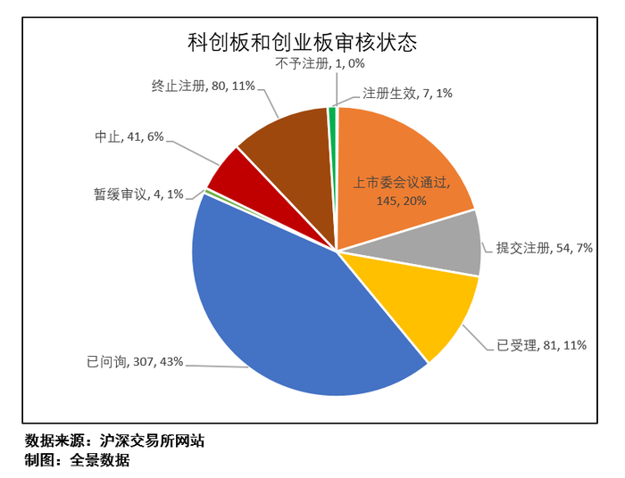 图2：科创板和创业板受理状态
