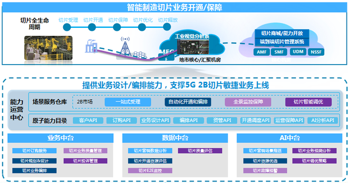 图3智慧中台赋能智能制造切片业务