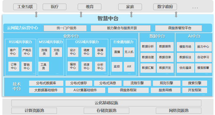 图1智慧中台整体架构