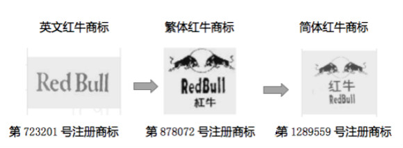 中国红牛商标的变迁。（图片来源：红牛中国）