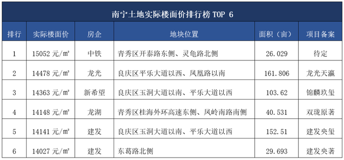 ▲截止2020年11月30日 南宁土地实际楼面价排行榜TOP 6
