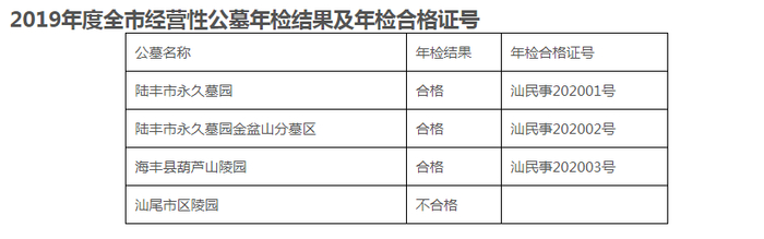 （原标题：《关于2019年度全市经营性公墓年检情况的通报》）