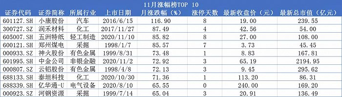 数据来源：wind丨时代财经制图
