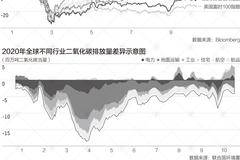 N张图表看全球经济2020