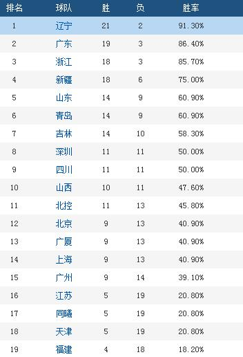 CBA最新积分榜。