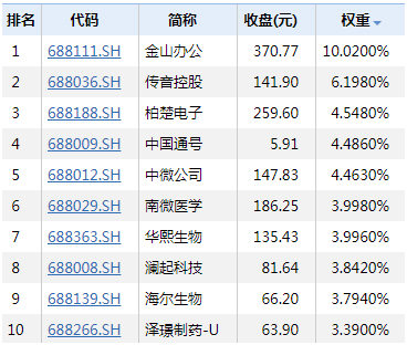 图：科创50指数（000688）的前十大权重股
