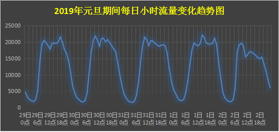 图3  2019年元旦假期每日小时高速车流量趋势图