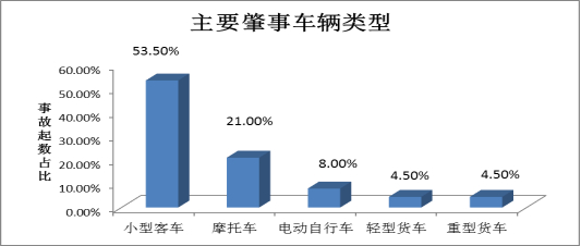 图4  交通事故主要肇事车辆类型