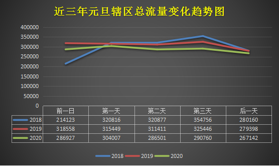 图1  近3年元旦假期出入昆高速总流量变化趋势图