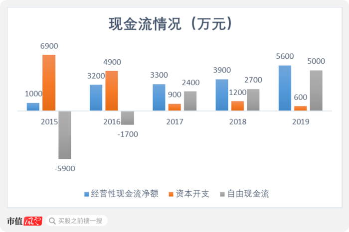2015年，由于厂房建设持续投入，使得公司的资本开支出现一个小高潮，达到6900万元，导致自由现金流为负。此后，资本开支逐年递减，自由现金流不断改善，由2016年-1700万元增至2019年的5000万元。